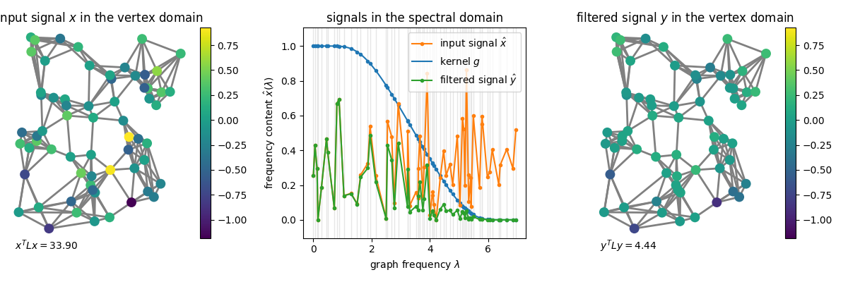input signal $x$ in the vertex domain, signals in the spectral domain, filtered signal $y$ in the vertex domain