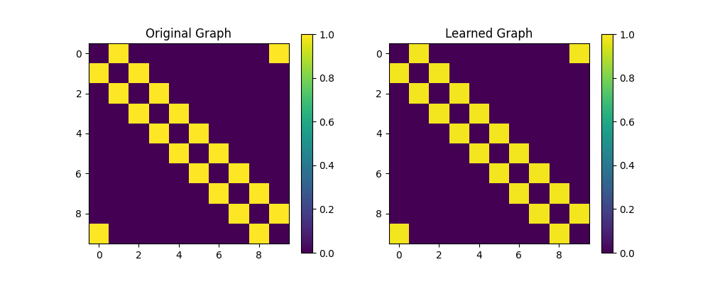 Original Graph, Learned Graph
