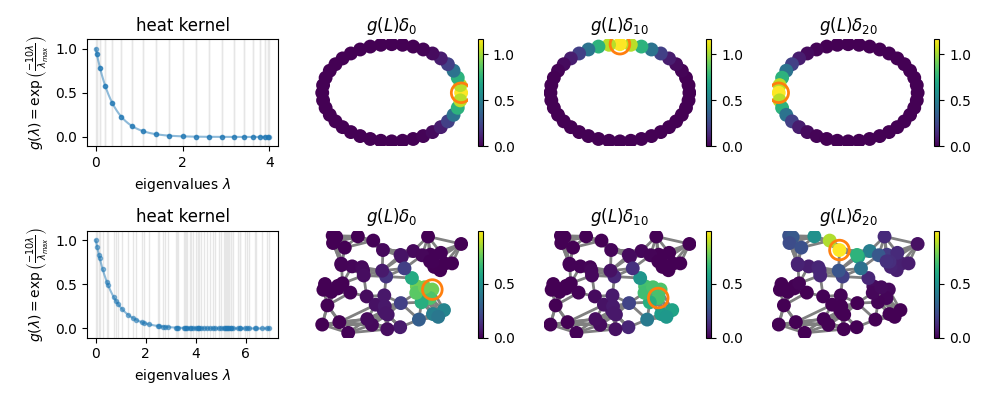 heat kernel, $g(L) \delta_{0}$, $g(L) \delta_{10}$, $g(L) \delta_{20}$, heat kernel, $g(L) \delta_{0}$, $g(L) \delta_{10}$, $g(L) \delta_{20}$