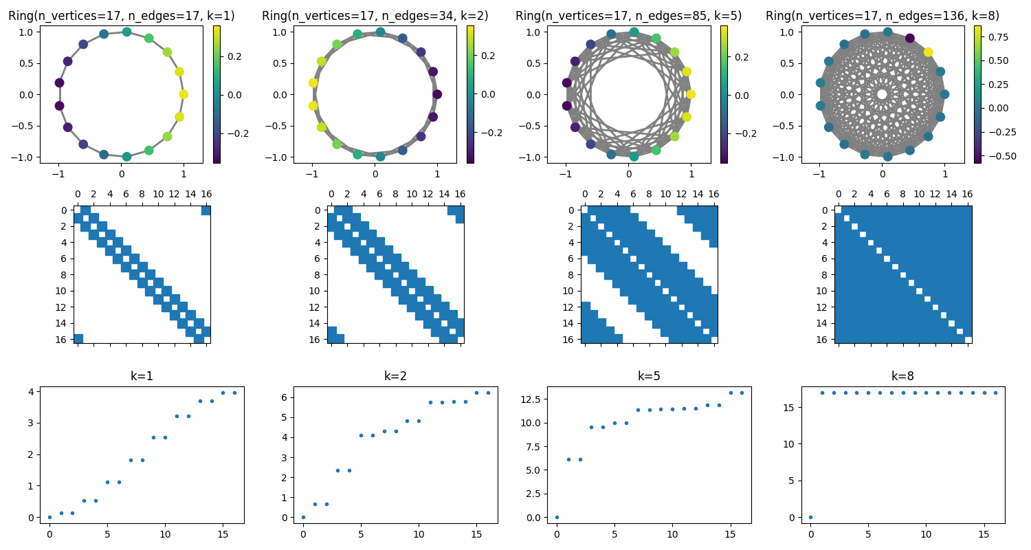 Ring(n_vertices=17, n_edges=17, k=1), Ring(n_vertices=17, n_edges=34, k=2), Ring(n_vertices=17, n_edges=85, k=5), Ring(n_vertices=17, n_edges=136, k=8), k=1, k=2, k=5, k=8