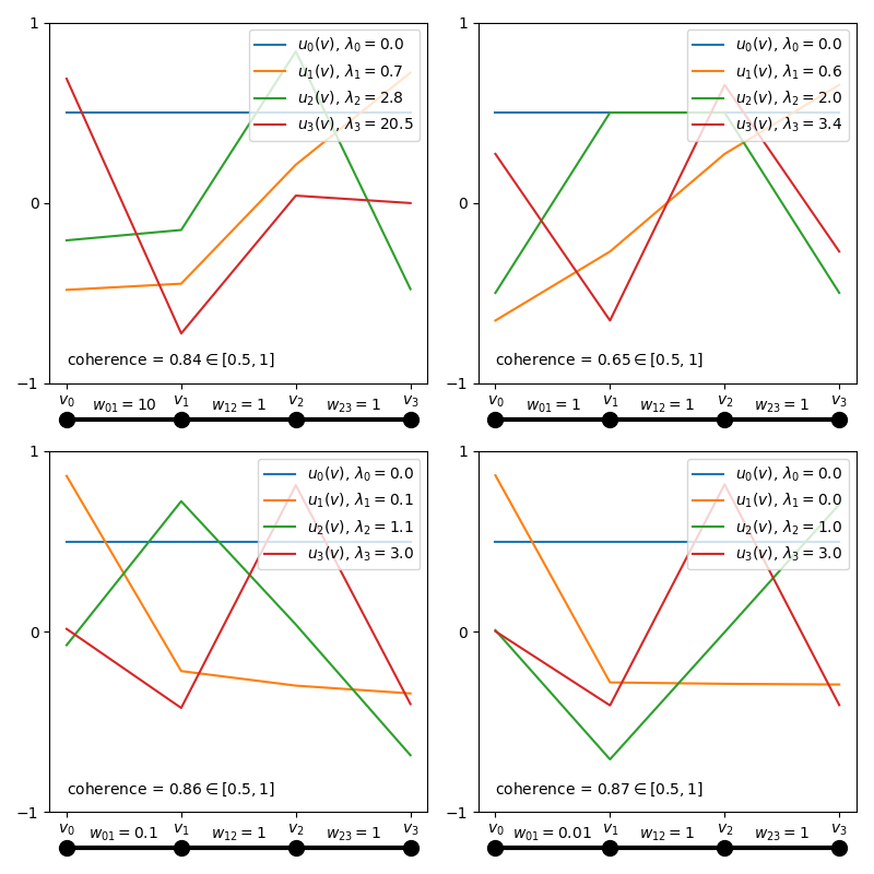 eigenvector localization