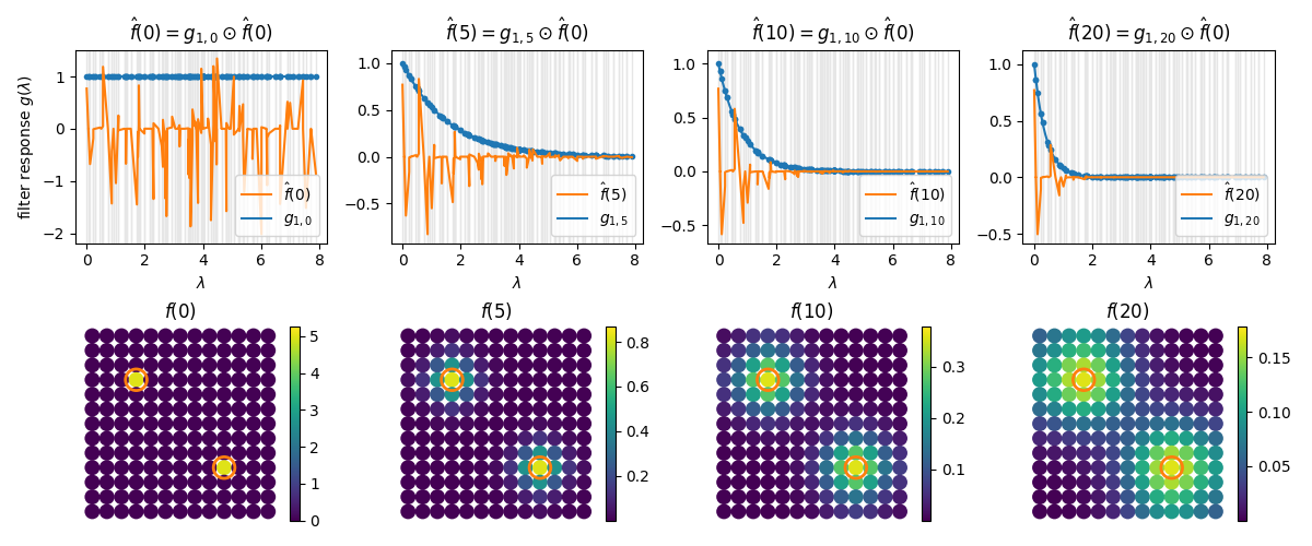 $\hat{f}(0) = g_{1,0} \odot \hat{f}(0)$, $\hat{f}(5) = g_{1,5} \odot \hat{f}(0)$, $\hat{f}(10) = g_{1,10} \odot \hat{f}(0)$, $\hat{f}(20) = g_{1,20} \odot \hat{f}(0)$, $f(0)$, $f(5)$, $f(10)$, $f(20)$