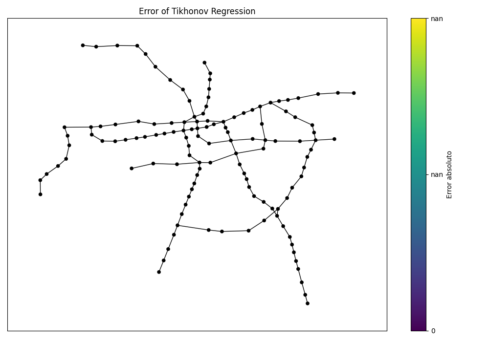 Error of Tikhonov Regression