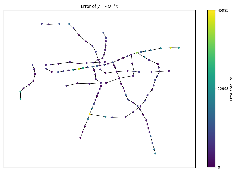 Error of $y = AD^{-1}x$